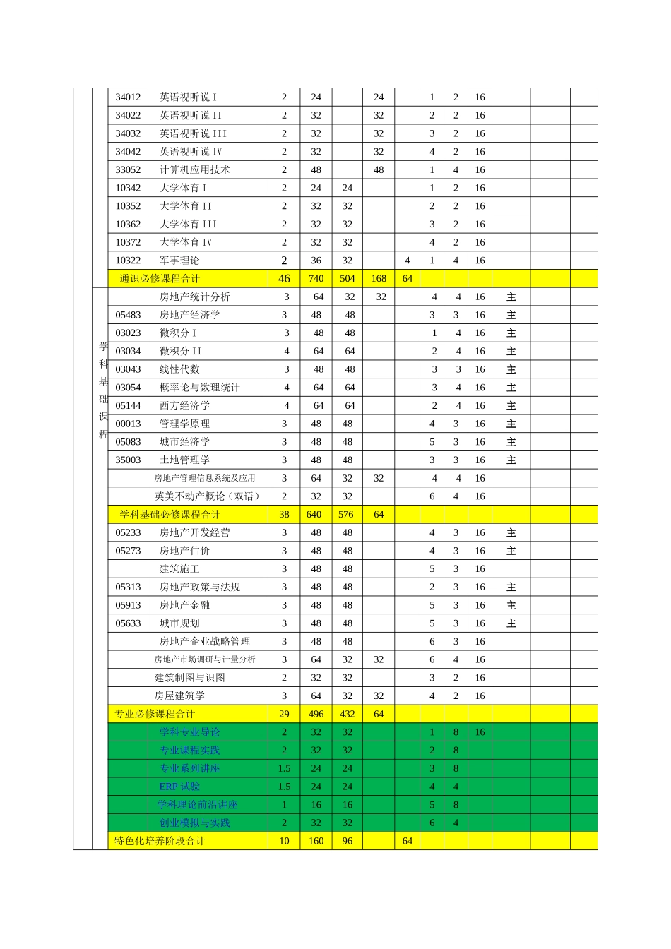 房地产经营管理专业人才培养方案_第3页