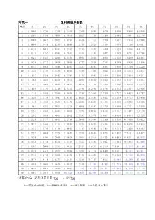 复利终值系数表