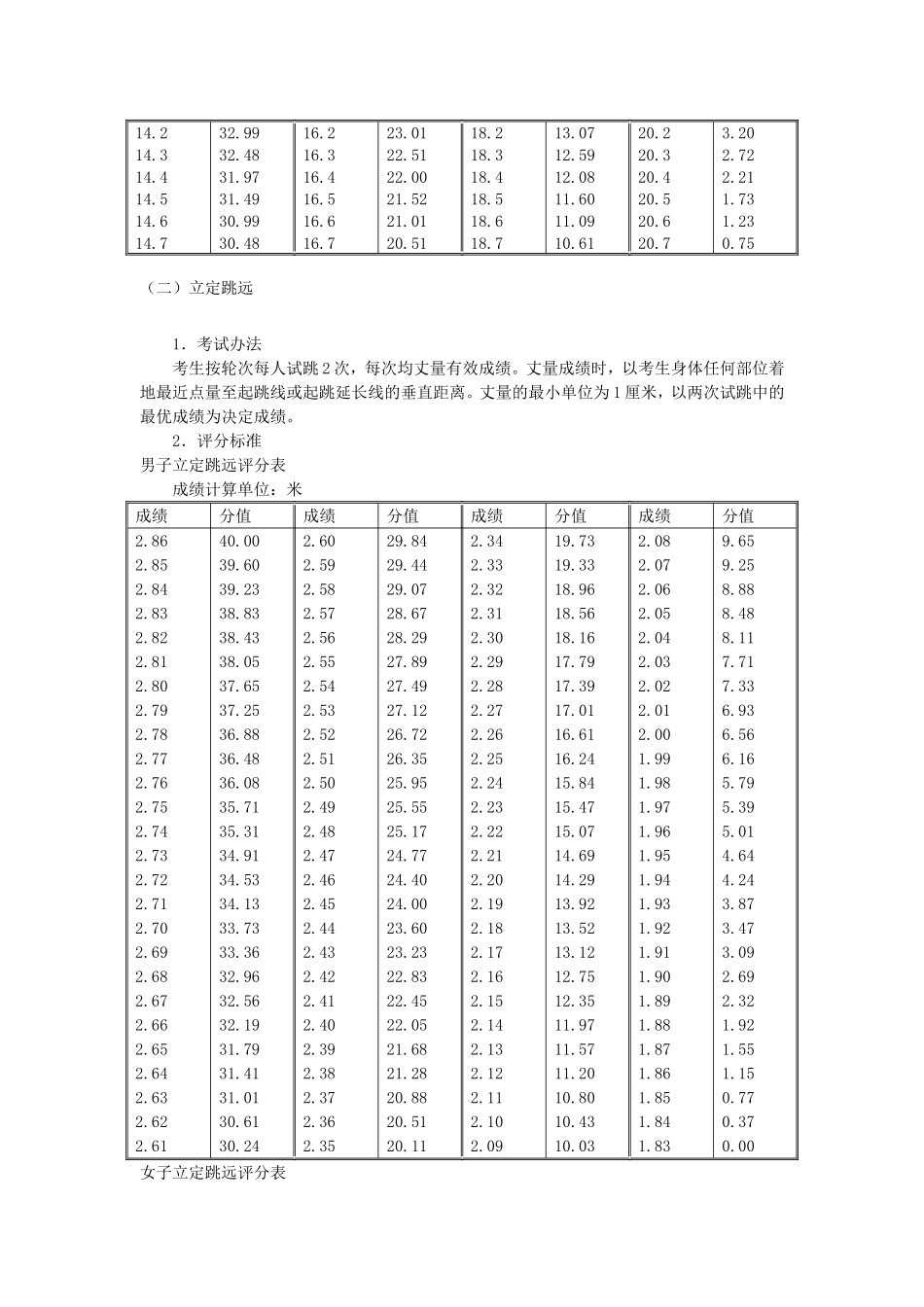 高考体育评分标准_第3页