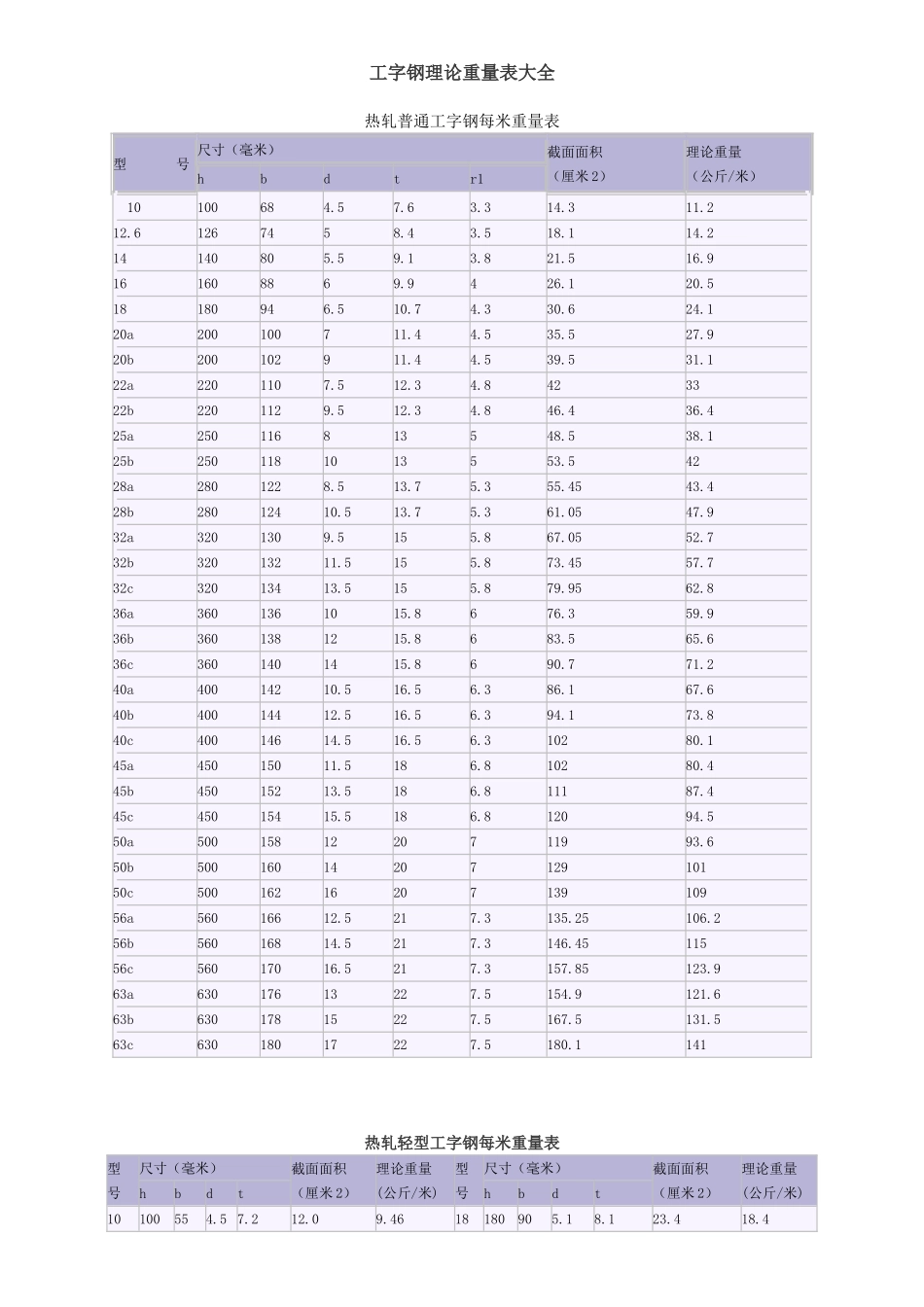 工字钢理论重量表大全_第1页