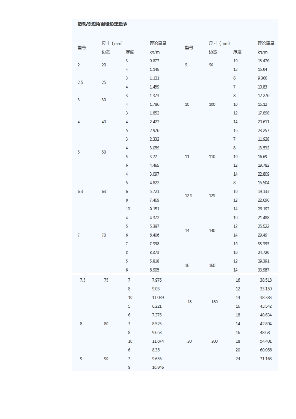 工字钢理论重量表大全_第3页