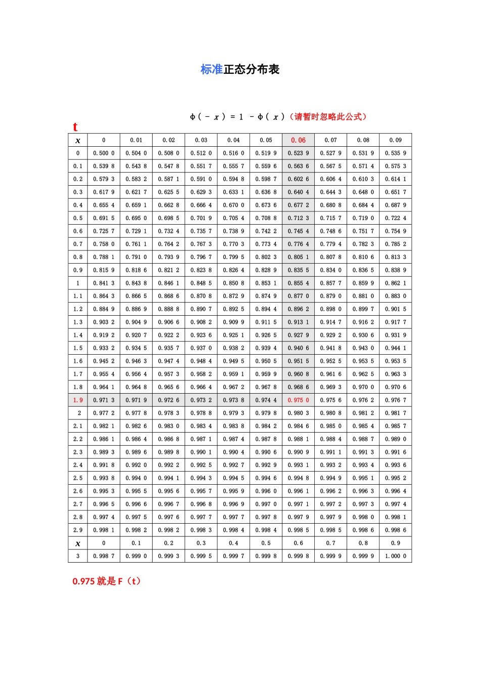标准正态分布表_第1页