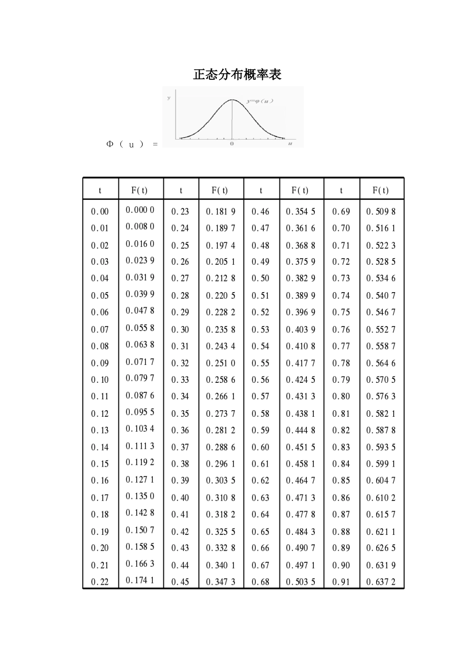 标准正态分布表_第2页