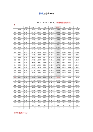 标准正态分布表