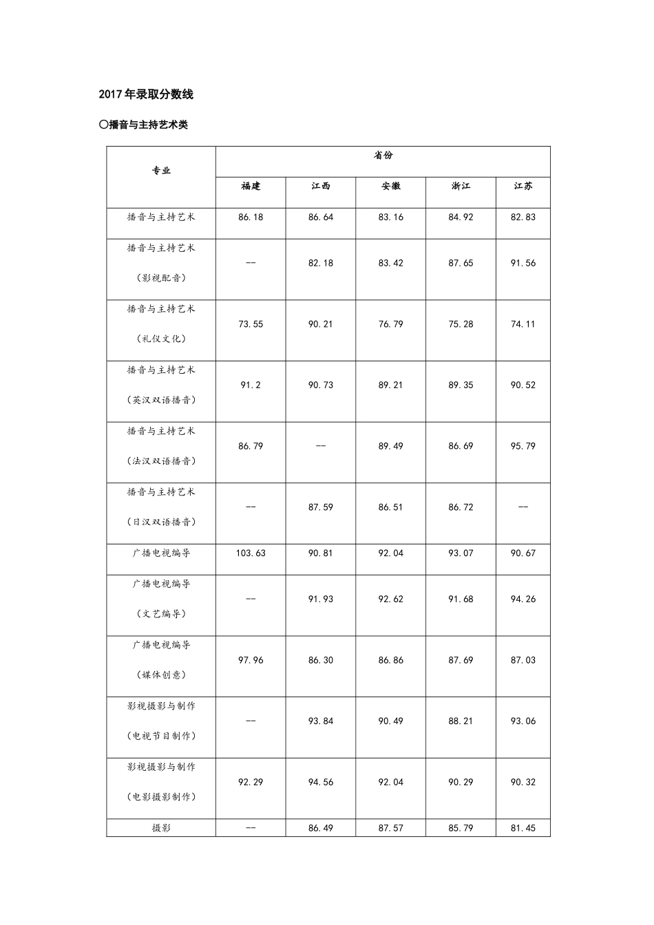 传媒学院年艺术类文化课分数线_第1页