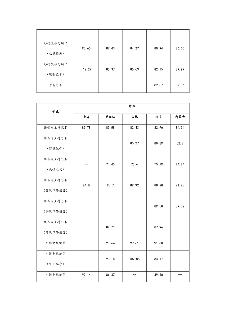 传媒学院年艺术类文化课分数线_第2页