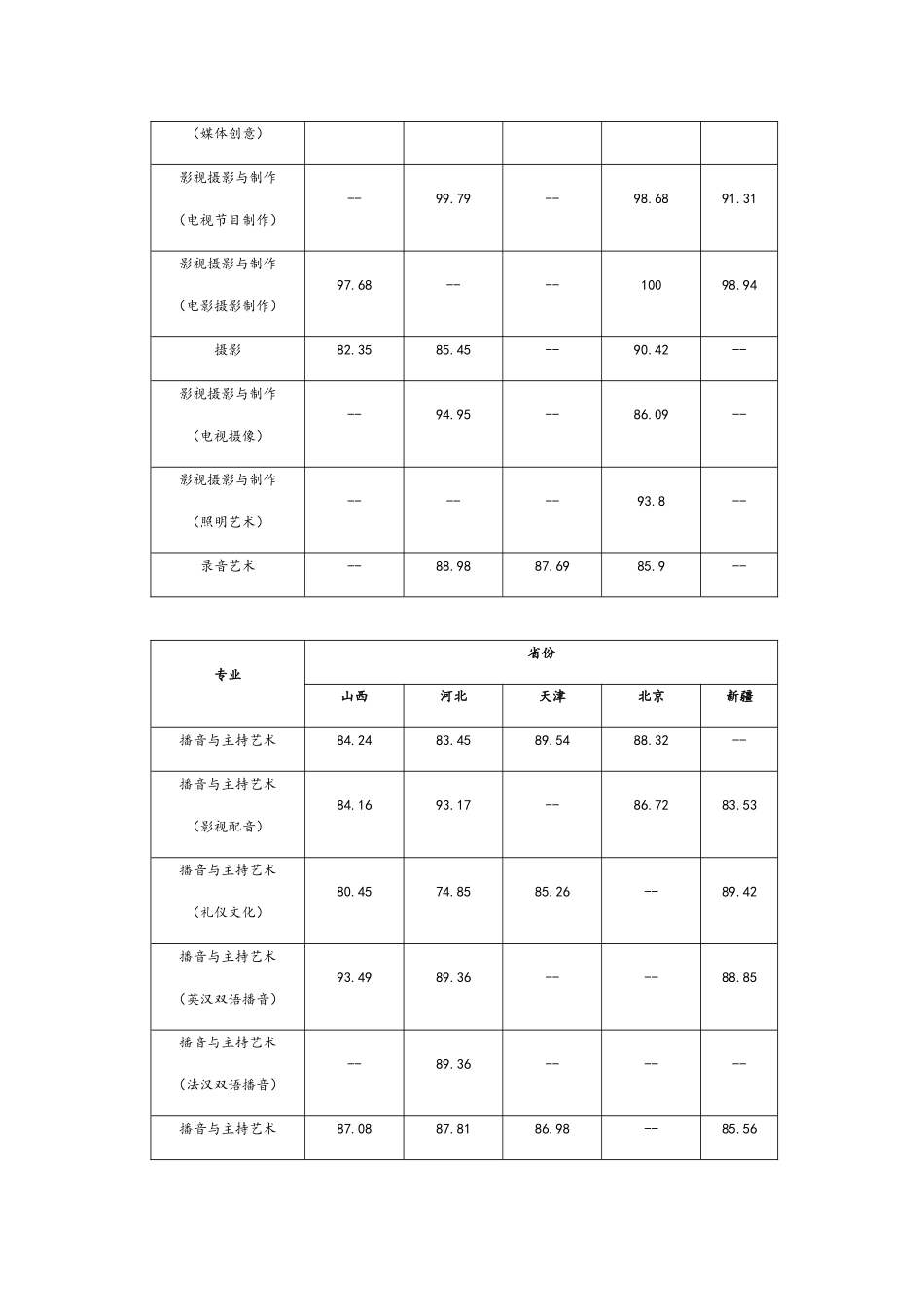 传媒学院年艺术类文化课分数线_第3页