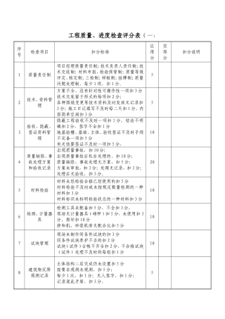 工程质量、进度检查评分表