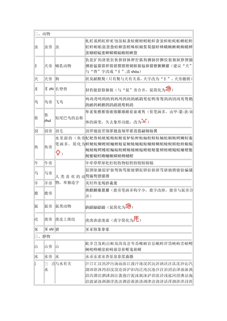 汉字形旁分类及其组字表_第2页