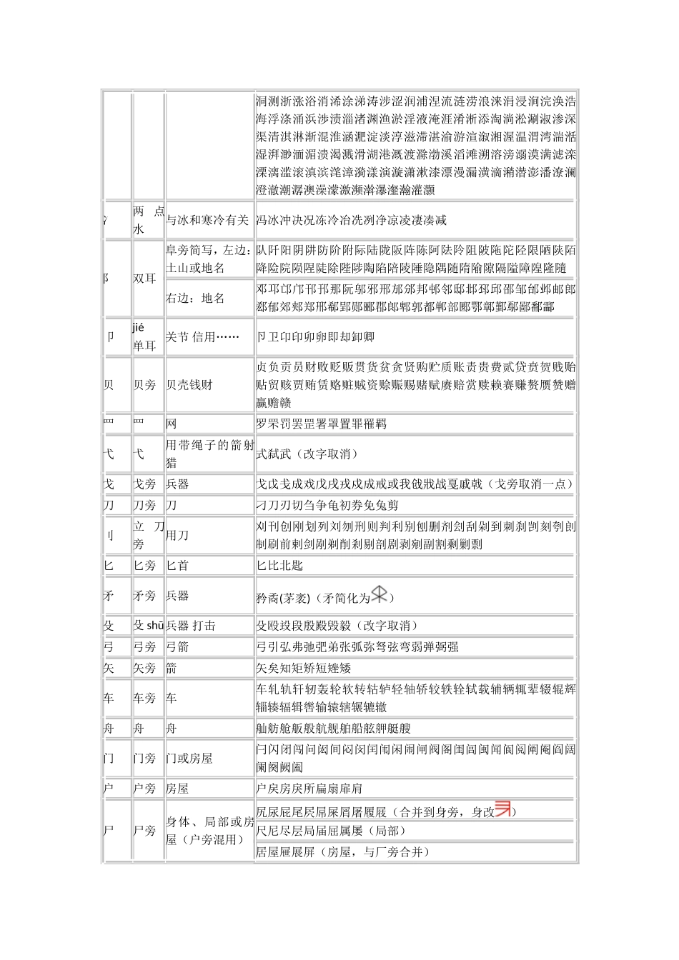 汉字形旁分类及其组字表_第3页