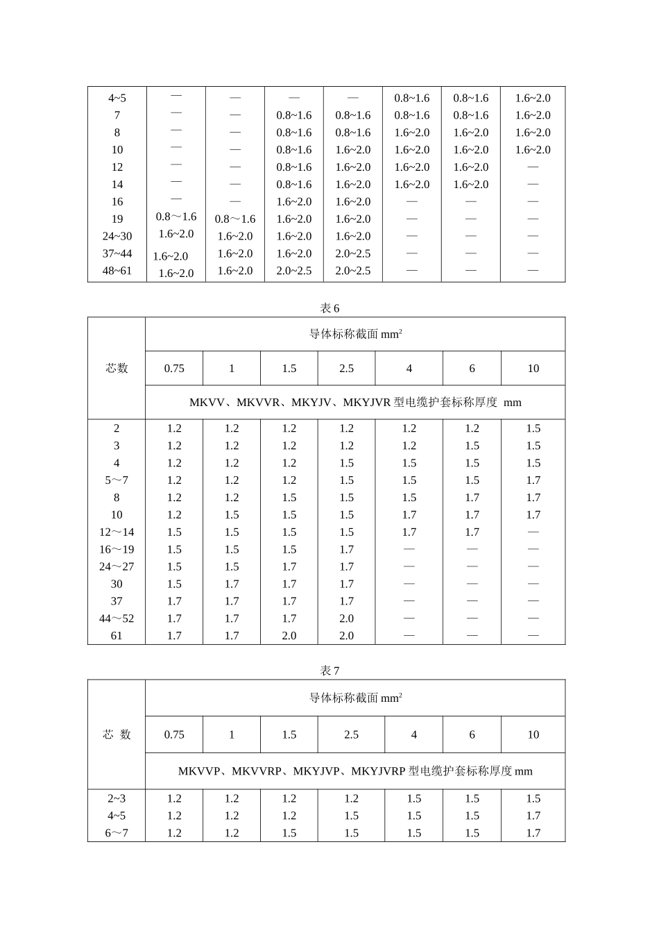 额定电压450750V塑料绝缘控制电缆（mkvv电缆）产品使用说明书_第3页