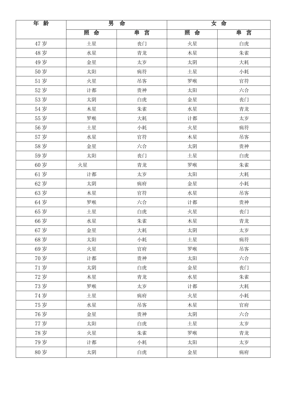 九星照命和十二串宫星压运速查表_第2页