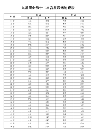 九星照命和十二串宫星压运速查表