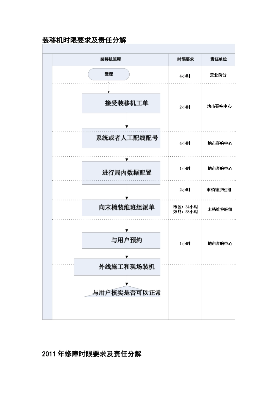 键盘装移机时限要求及责任分解_第1页