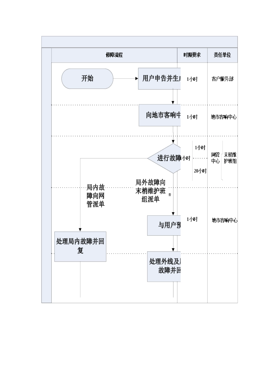 键盘装移机时限要求及责任分解_第2页