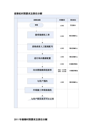 键盘装移机时限要求及责任分解