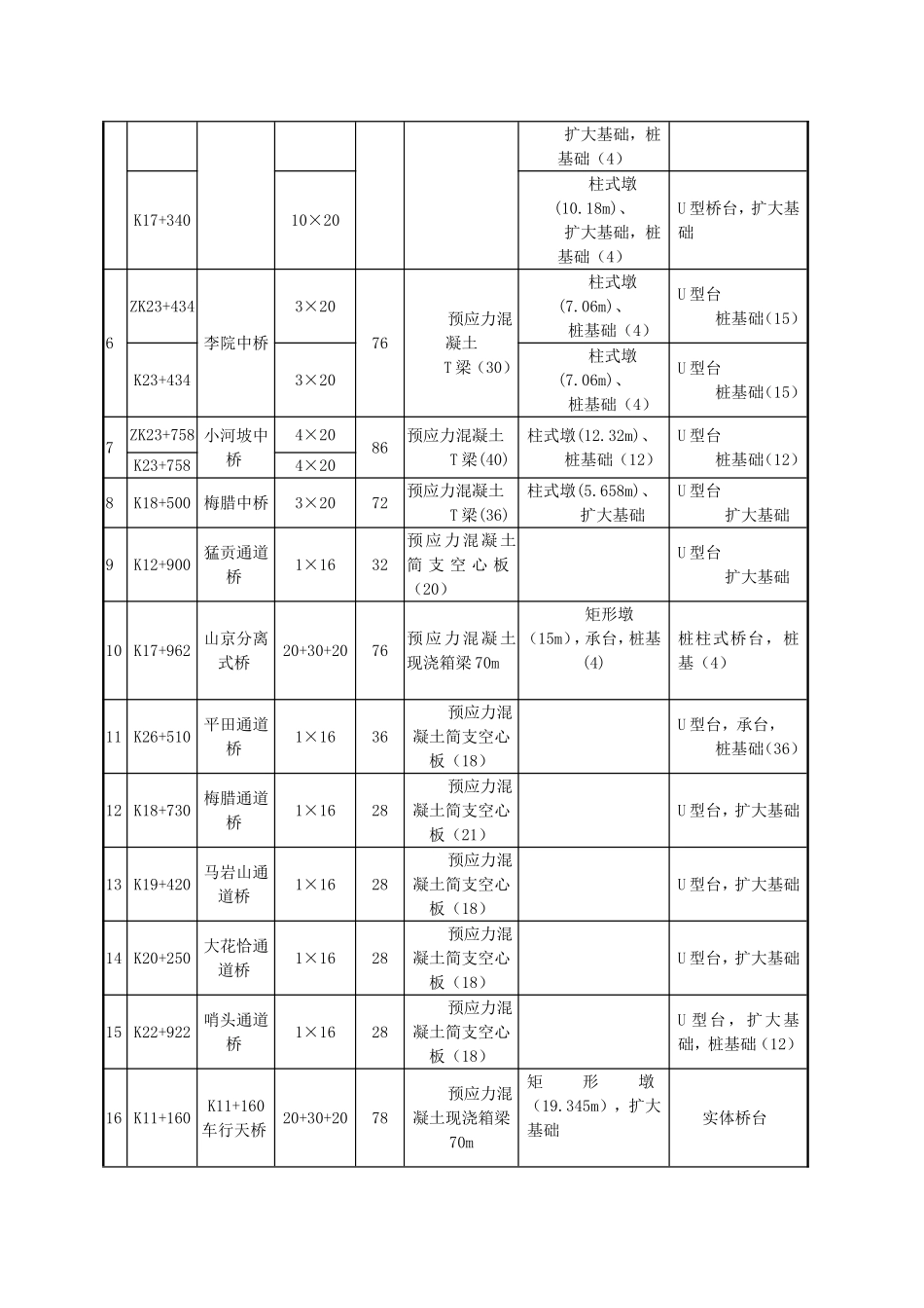 高速公路（安顺至紫云段）第AZTJ-2合同段两阶段施工组织设计_第3页