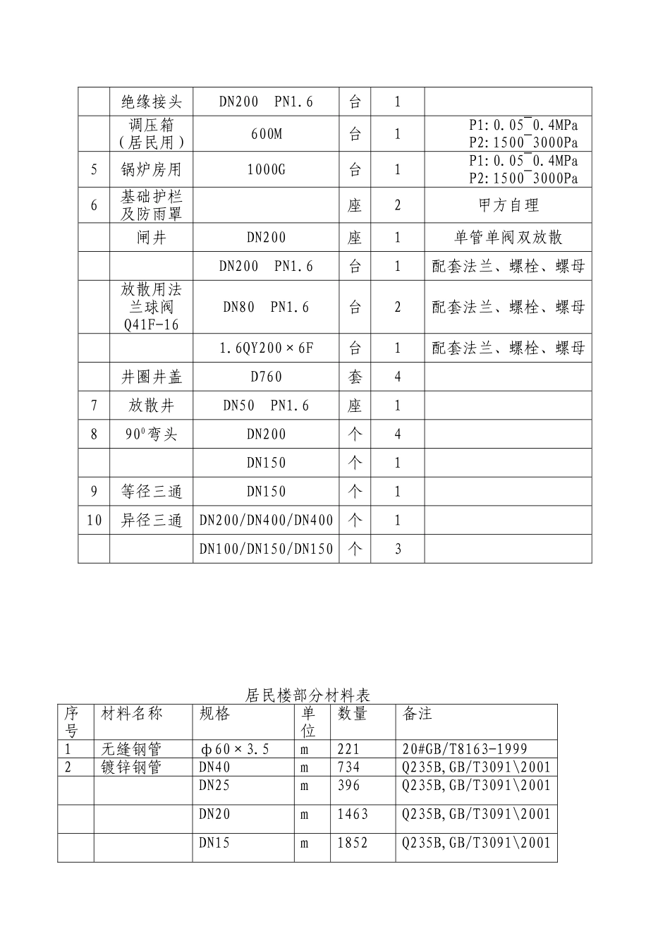 经济适用房天然气工程施工组织设计_第3页