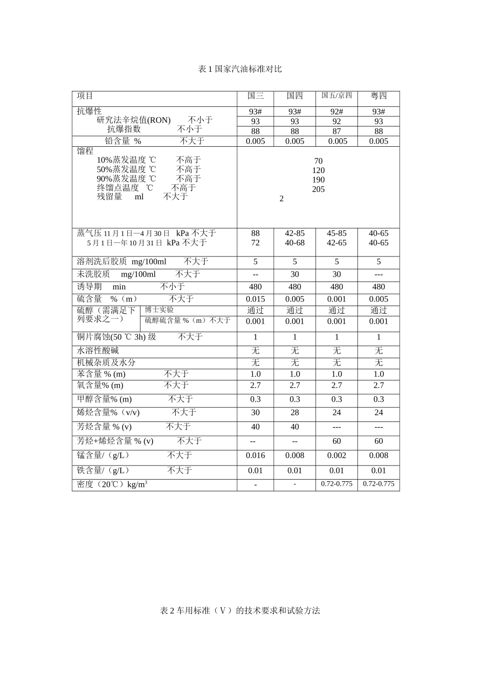 国V车用汽油标准与之前标准对比_第2页