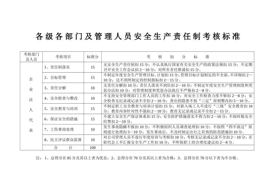 各级各部门及管理人员安全生产责任制考核标准_第1页