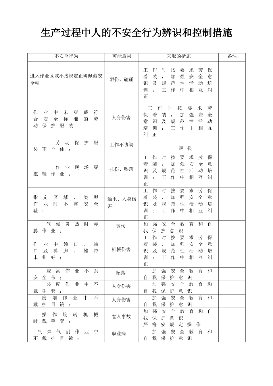 国林木业城投资有限公司生产过程中人的不安全行为辨识和控制措施_第1页