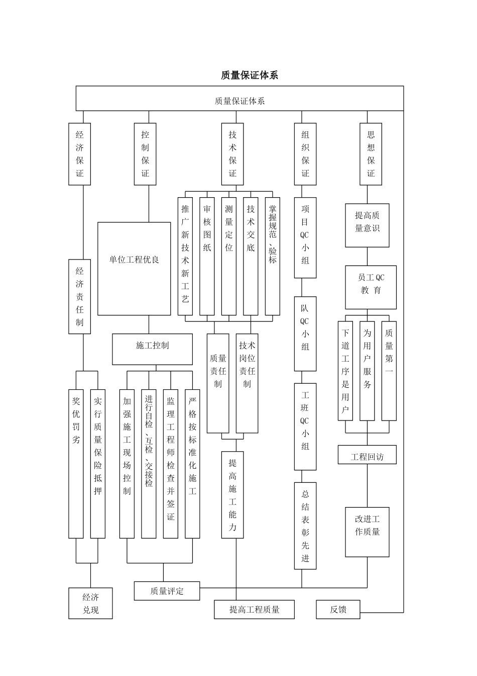 工程质量管理体系及保证措施_第3页