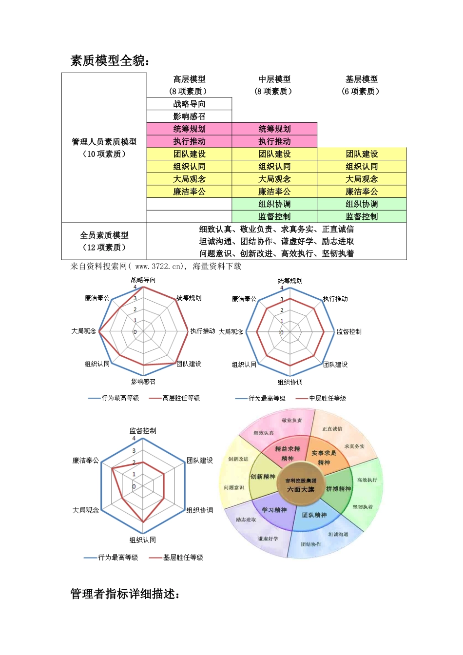 管理人员素质模型（10项素质）全员素质模型（12项素质）_第1页