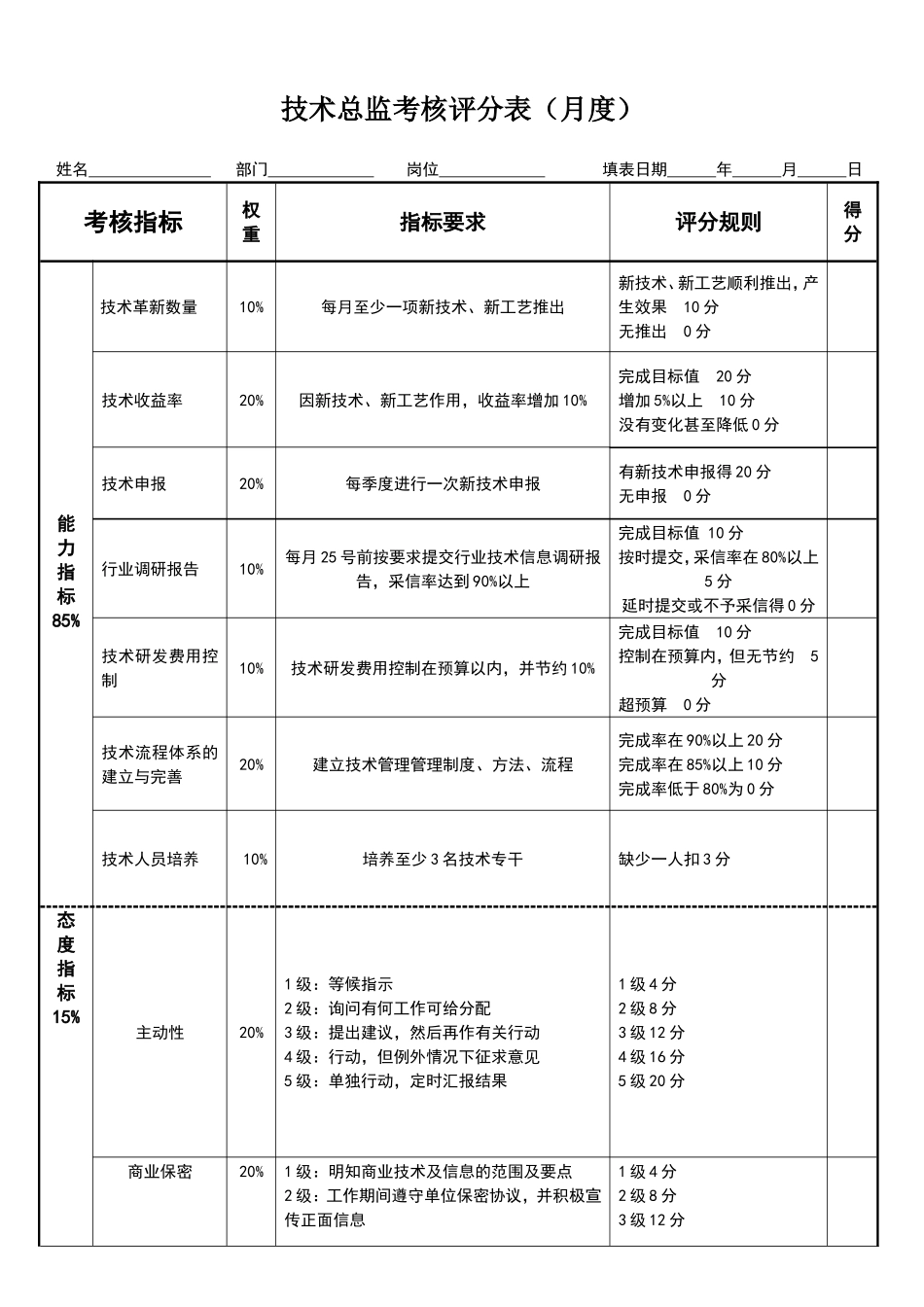 技术总监考核评分表（月度）_第1页
