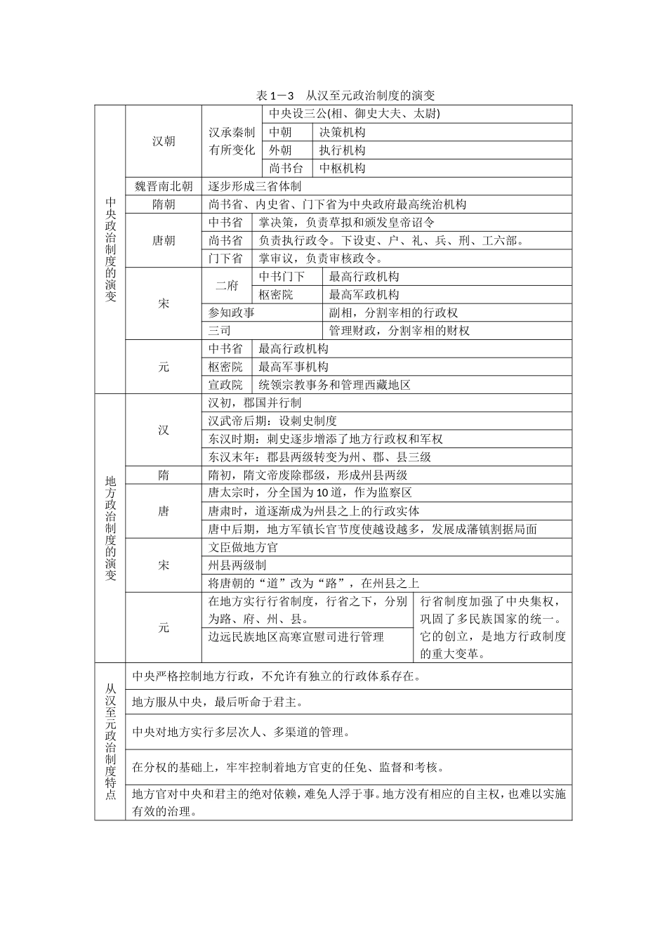 普通高中课程标准实验教科书《历史》必修一知识点总结_第3页