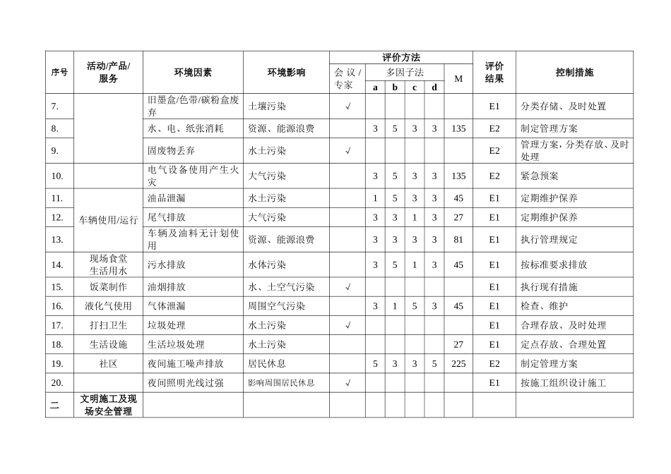 人民医院新建综合楼现场环境因素清单_第2页