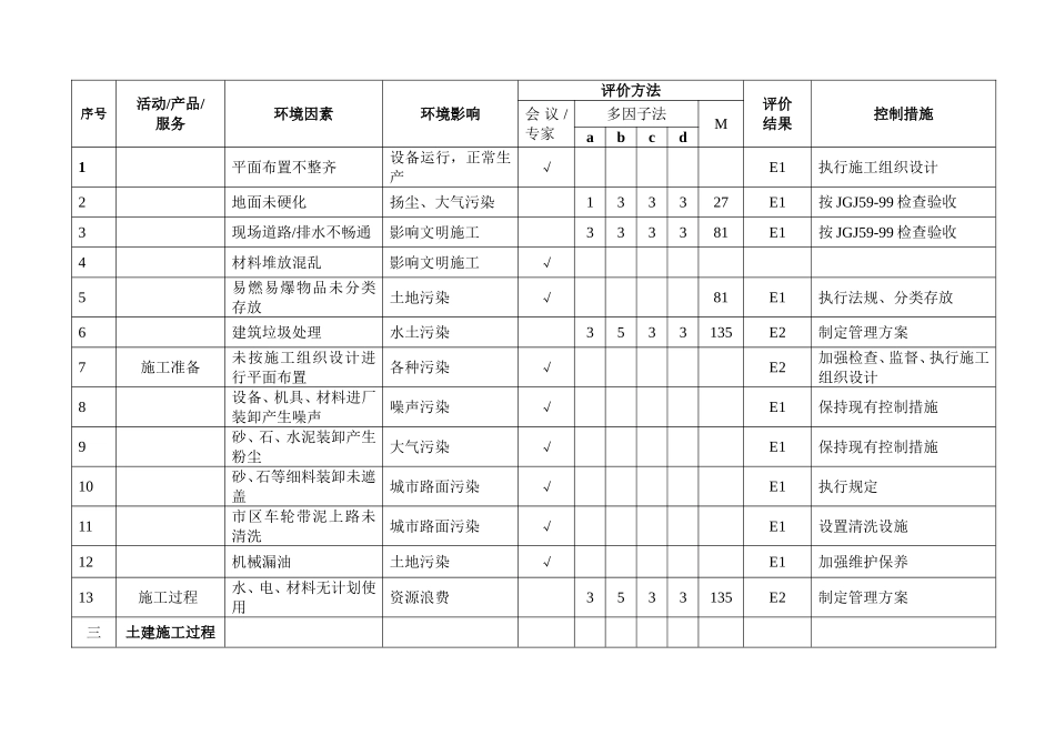 人民医院新建综合楼现场环境因素清单_第3页