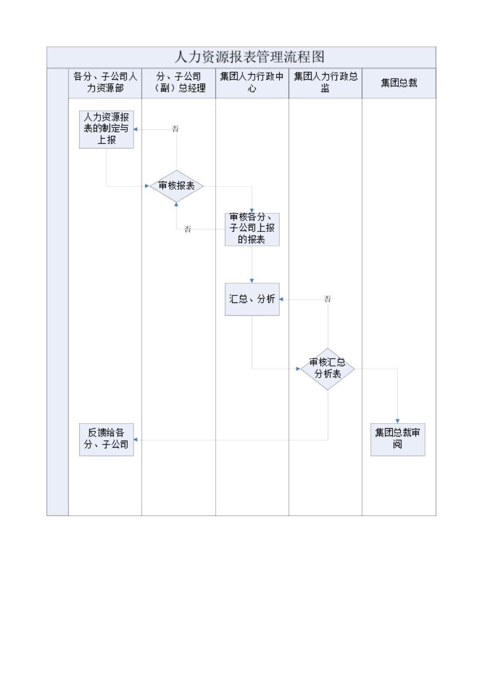实力集团人力资源报表管理流程_第2页