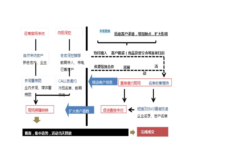渠道拓客完全攻略_第3页