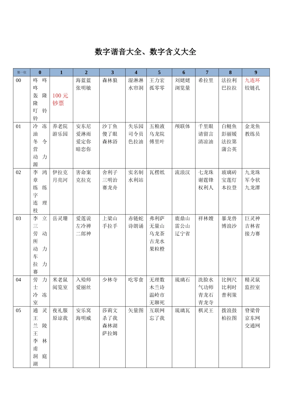 数字谐音大全、数字含义大全_第1页