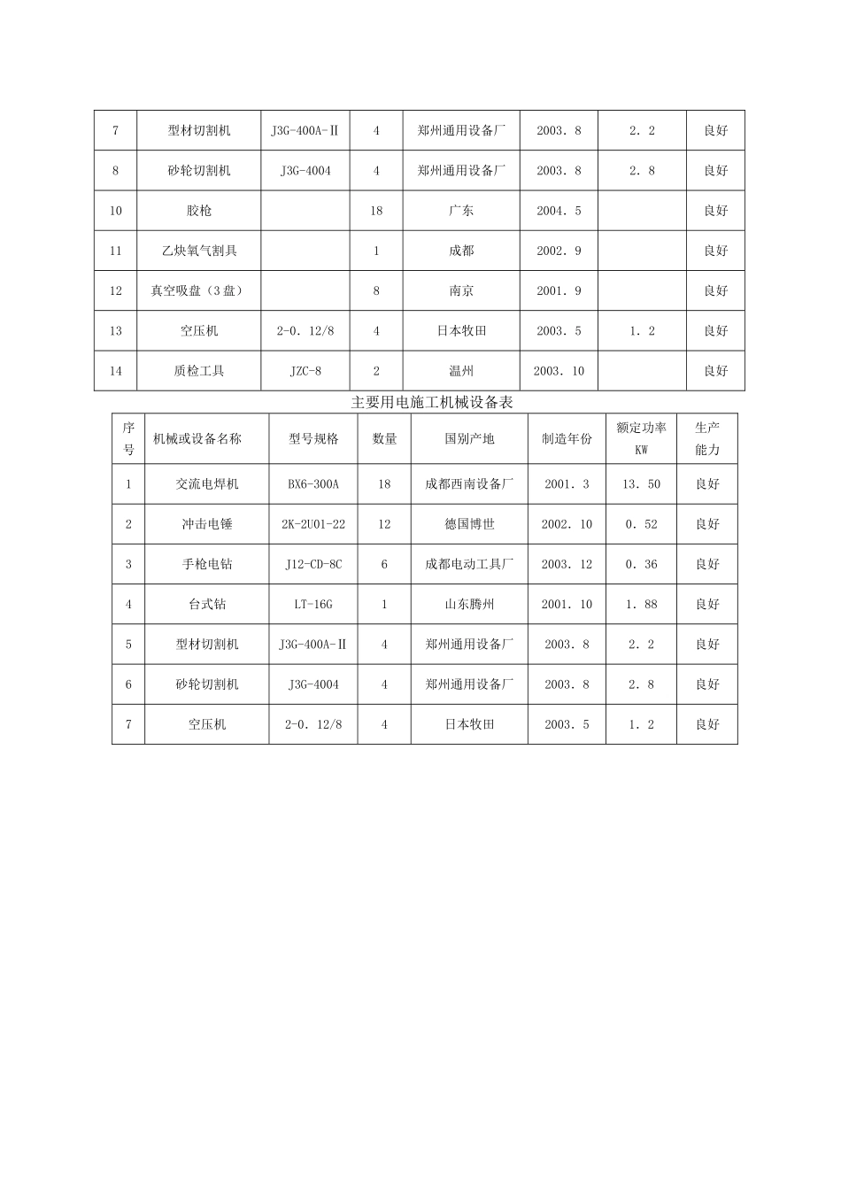 施工材料投入计划和机械设备配备计划_第3页