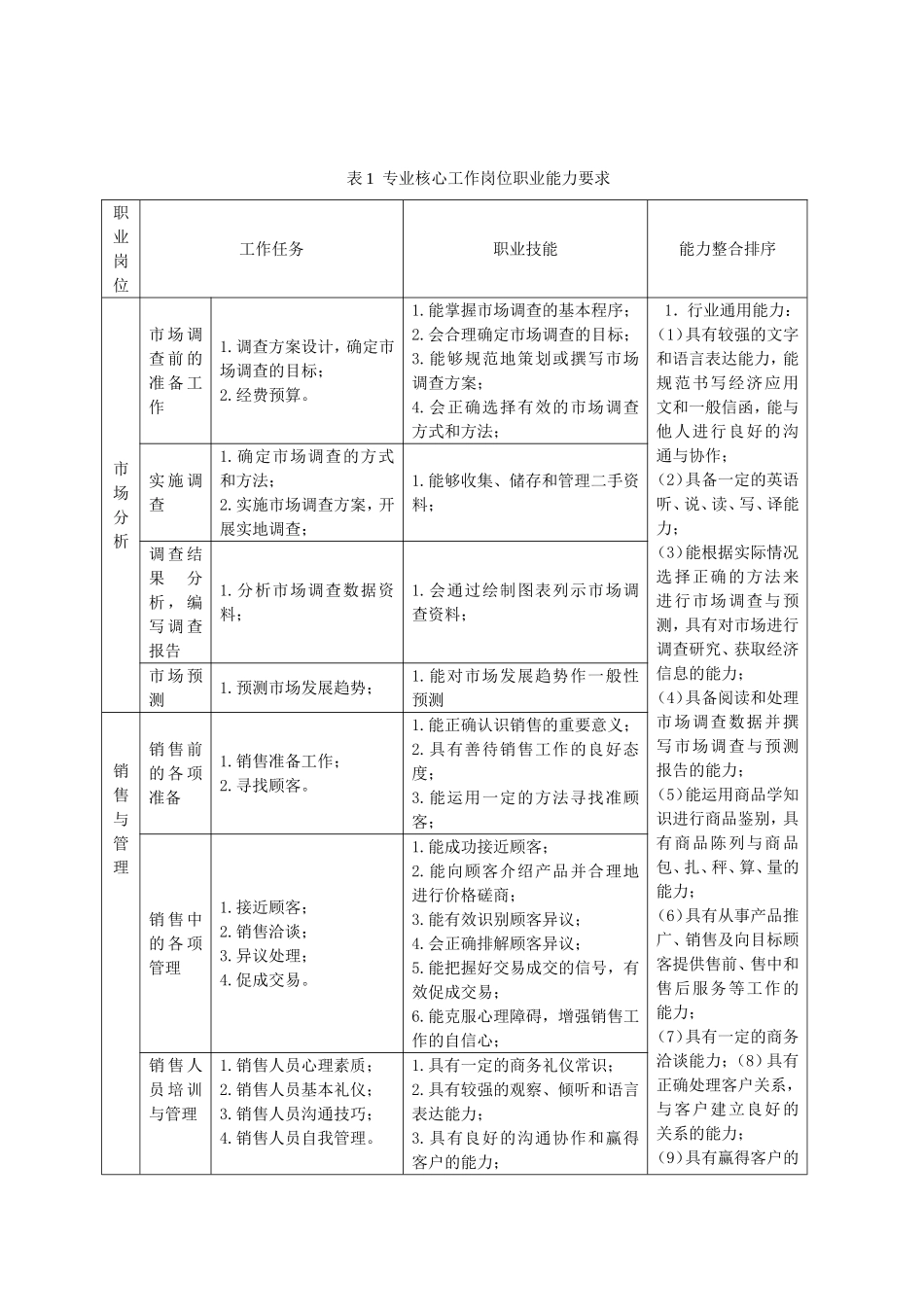 市场营销专业人才培养方案_第3页