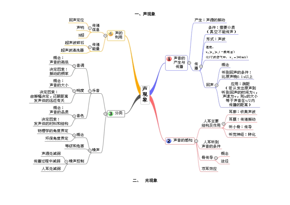 声现象 初中物理树状图知识点_第2页