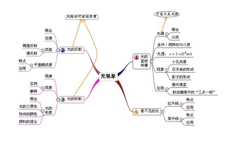 声现象 初中物理树状图知识点_第3页