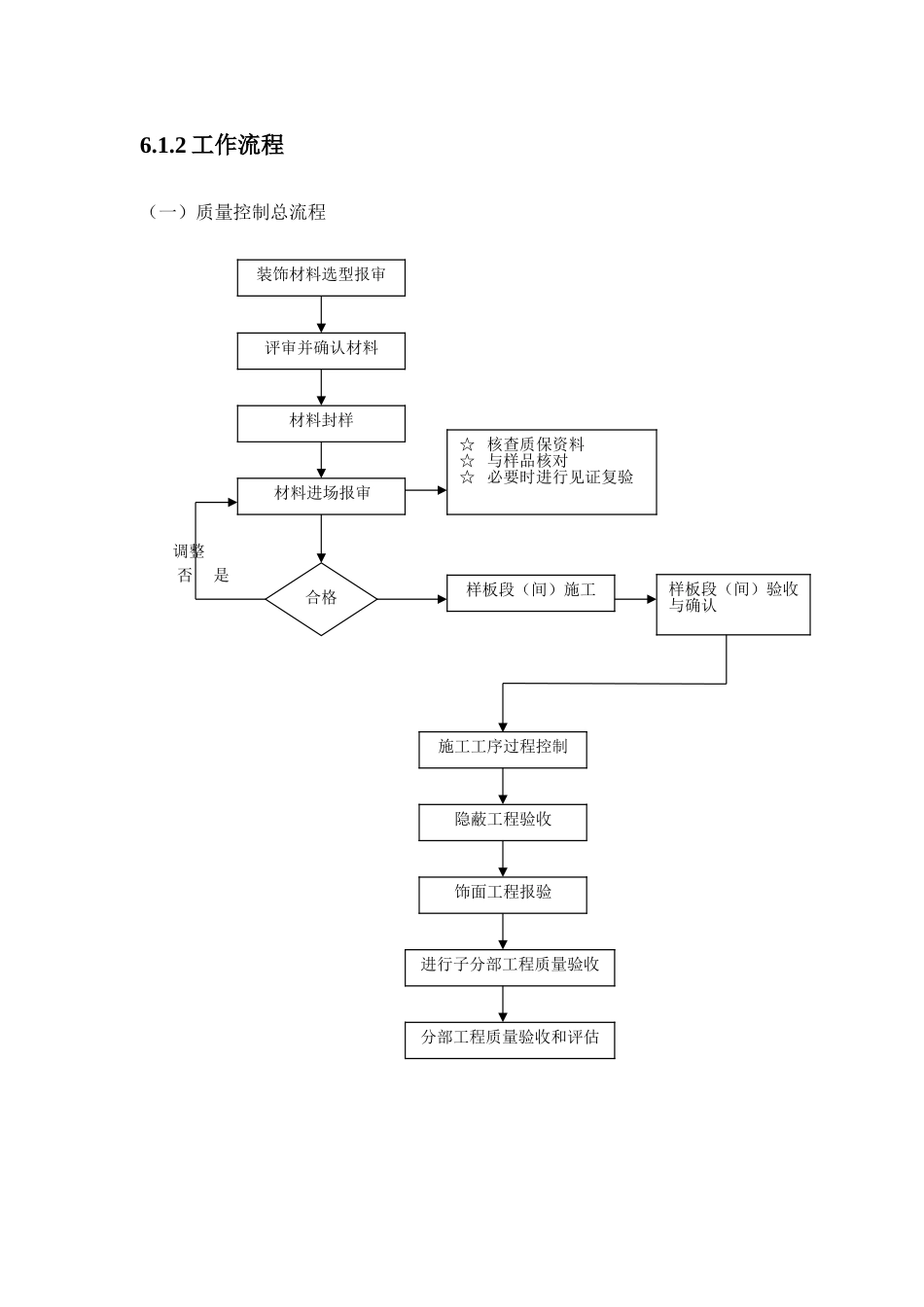 施工质量控制流程及控制要点（土建专业）_第2页