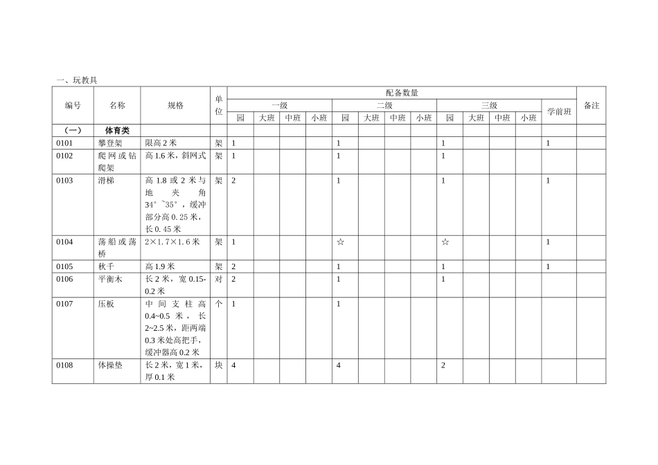 省幼儿园（班）设备设施配备资料_第1页