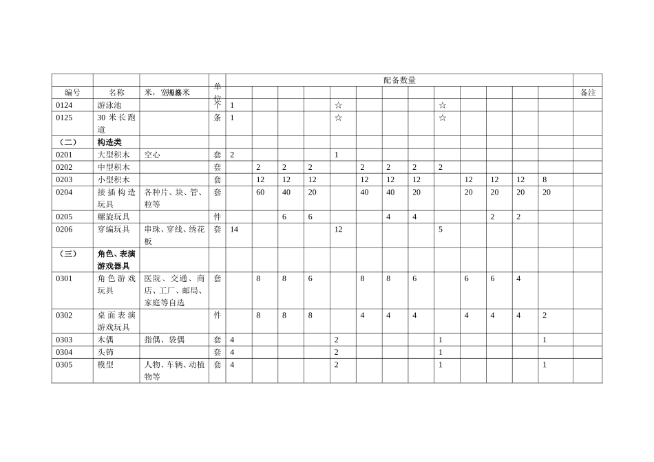 省幼儿园（班）设备设施配备资料_第3页