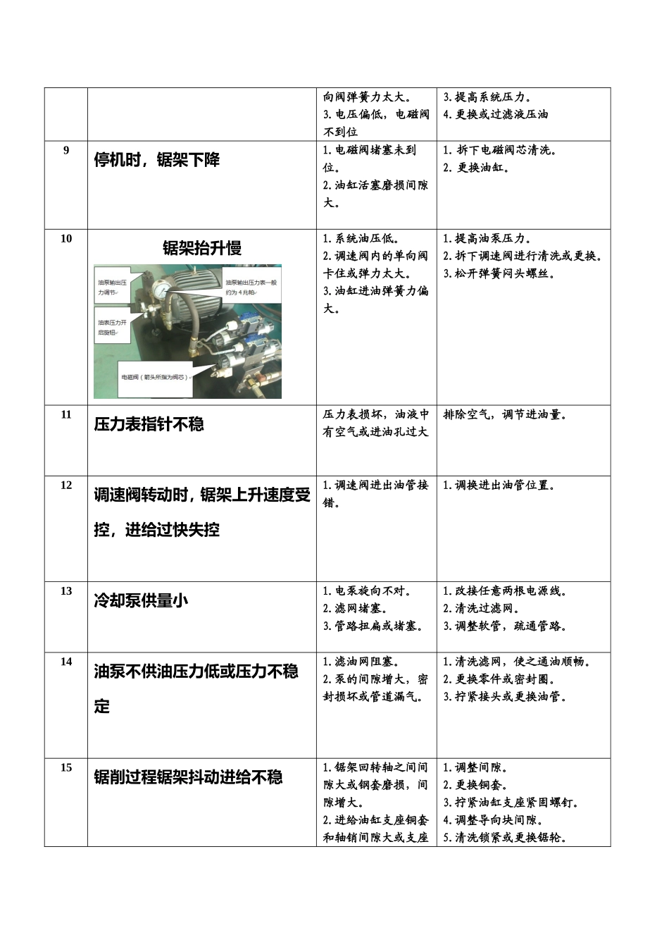卧式带锯床常见故障及排除方法_第3页