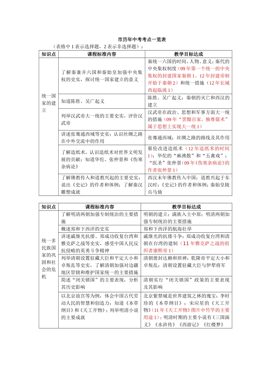 市历年中考考点一览表_第1页