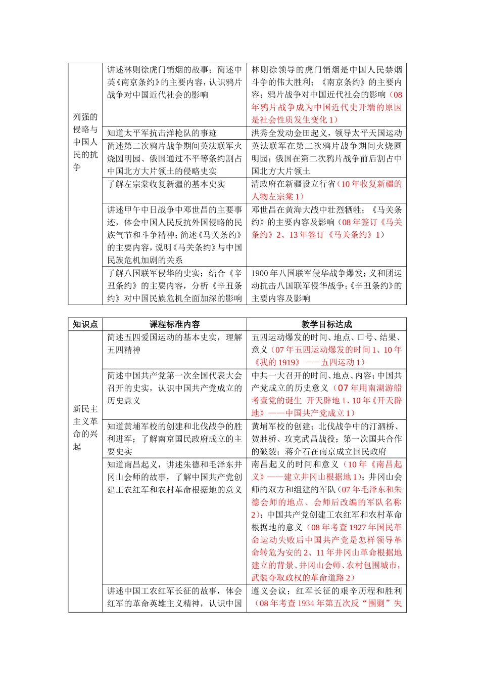 市历年中考考点一览表_第2页