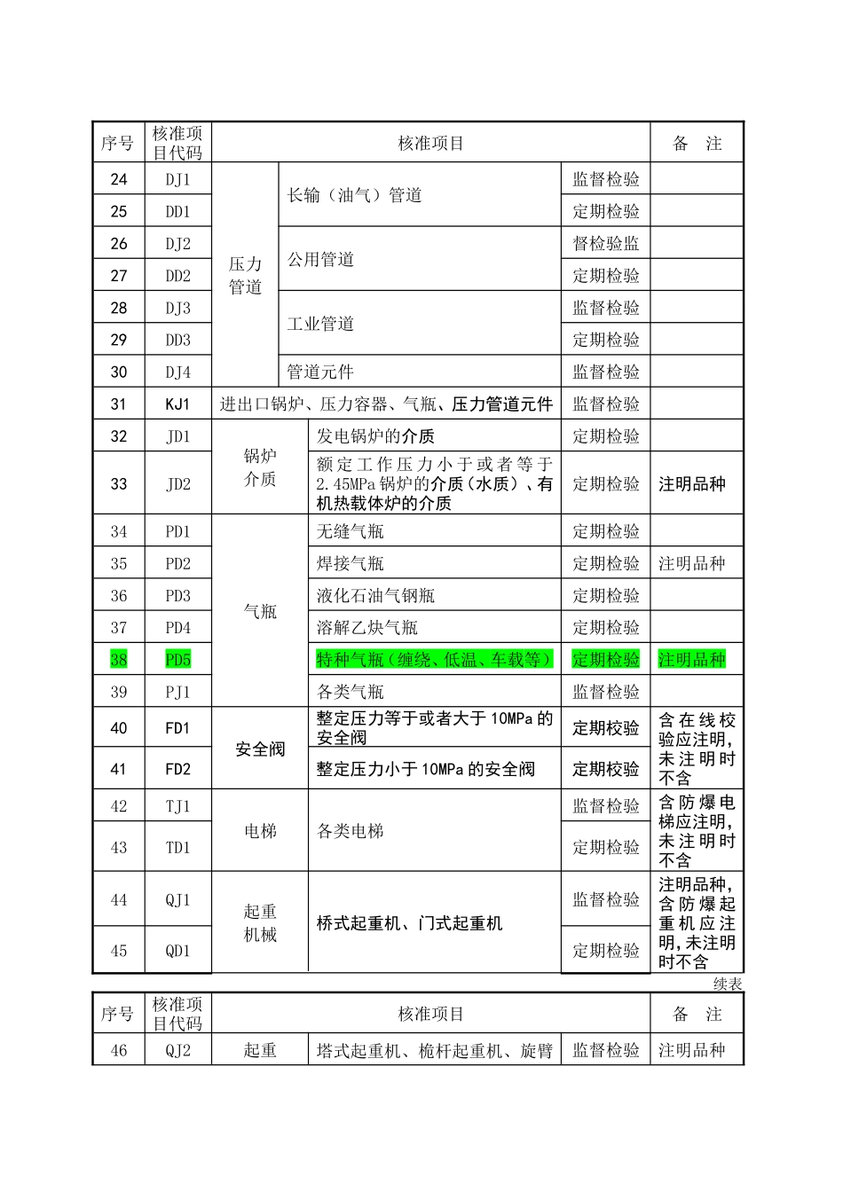 无损检测核准项目分类表_第2页