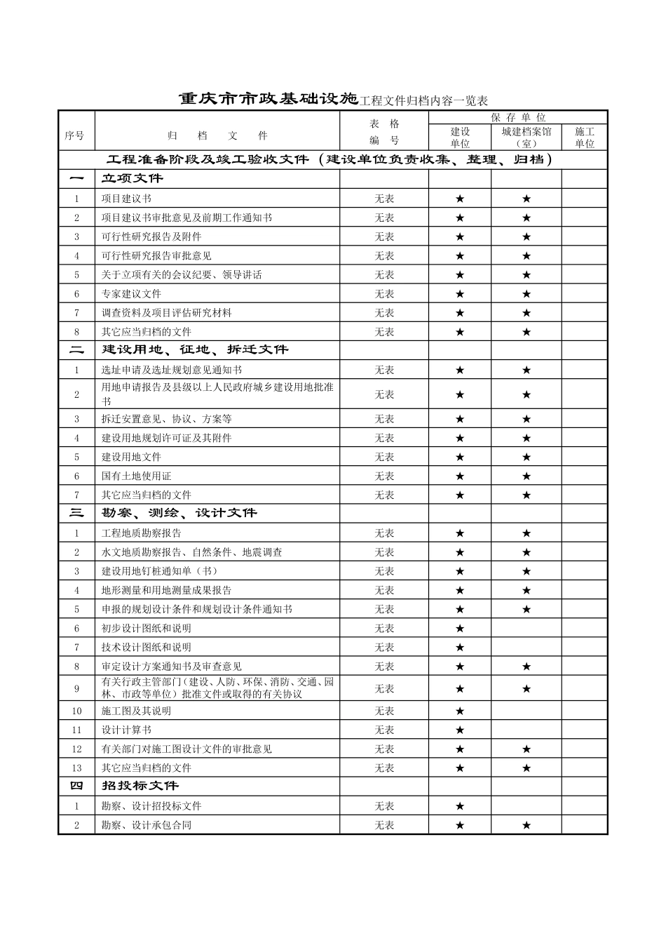 市政基础设施工程文件归档内容一览表_第1页
