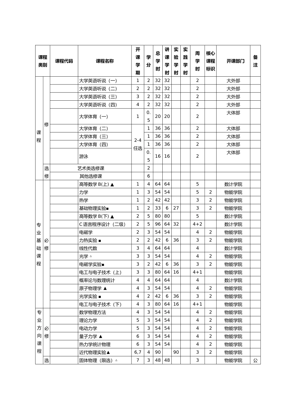 物理学（教师教育）专业培养方案_第3页