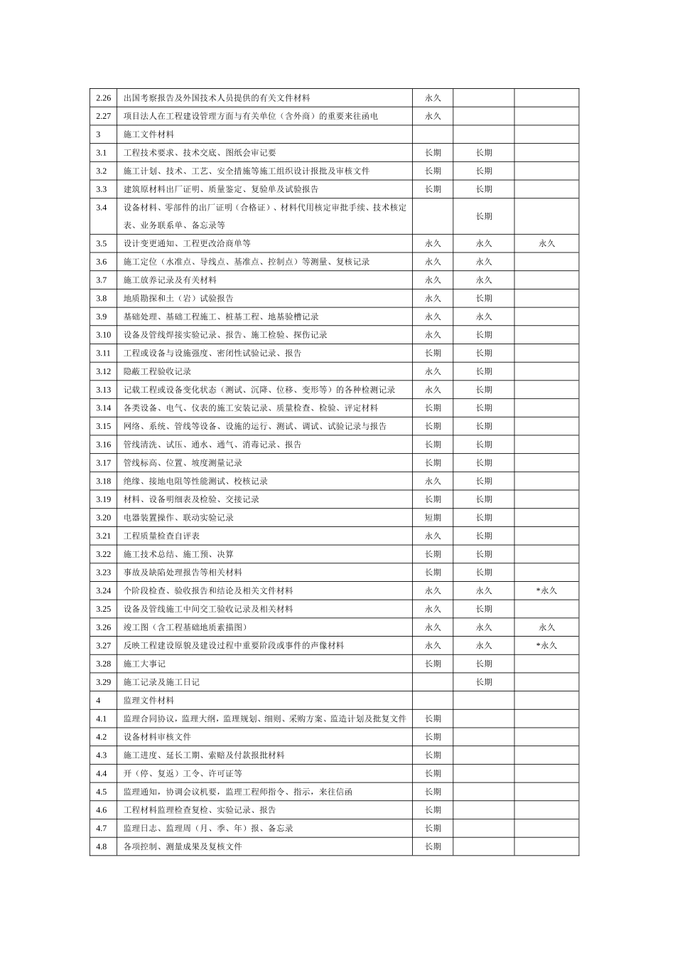 水利工程建设项目文件材料归档范围与保管期限表_第2页