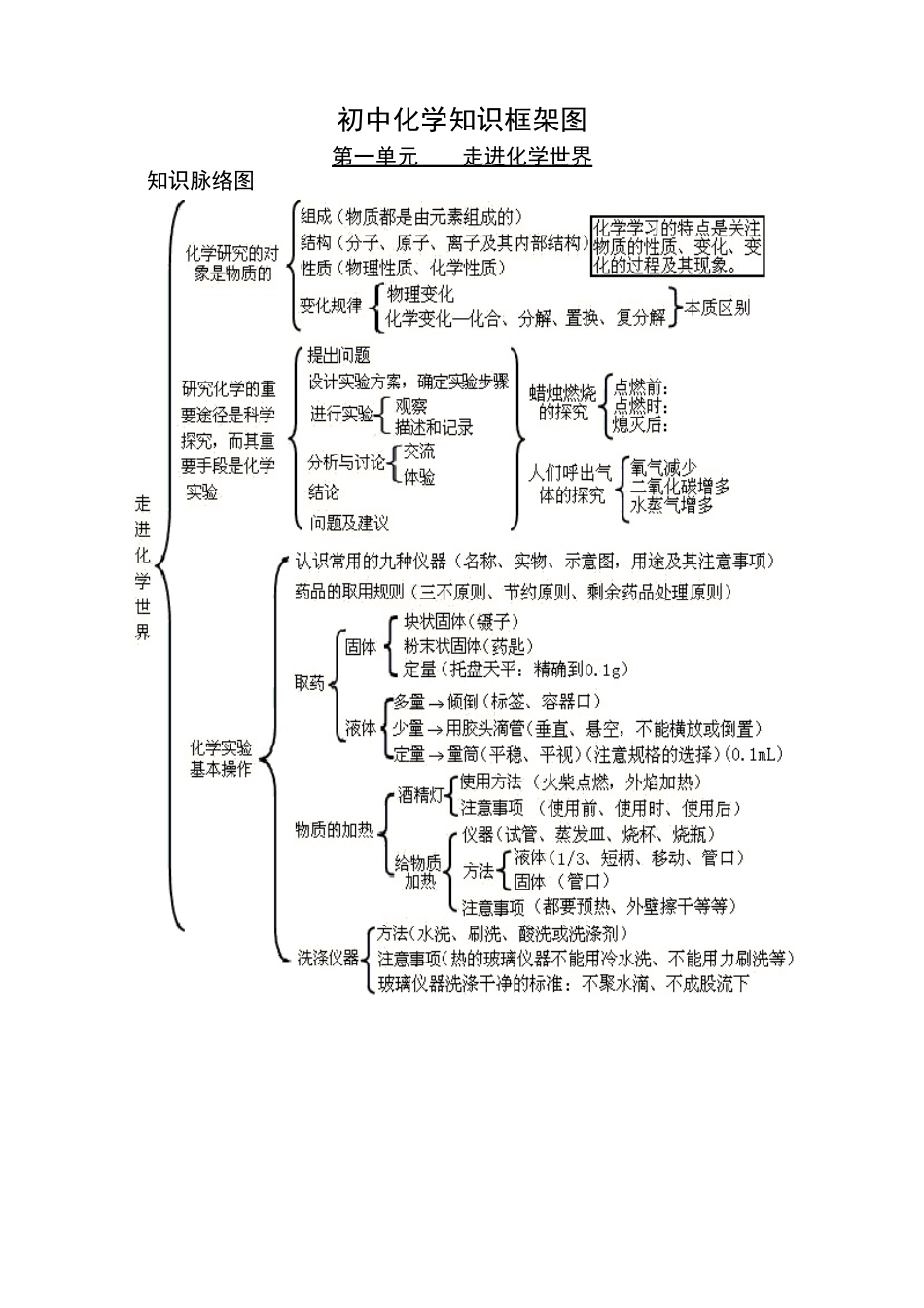 初中化学知识框架图_第1页