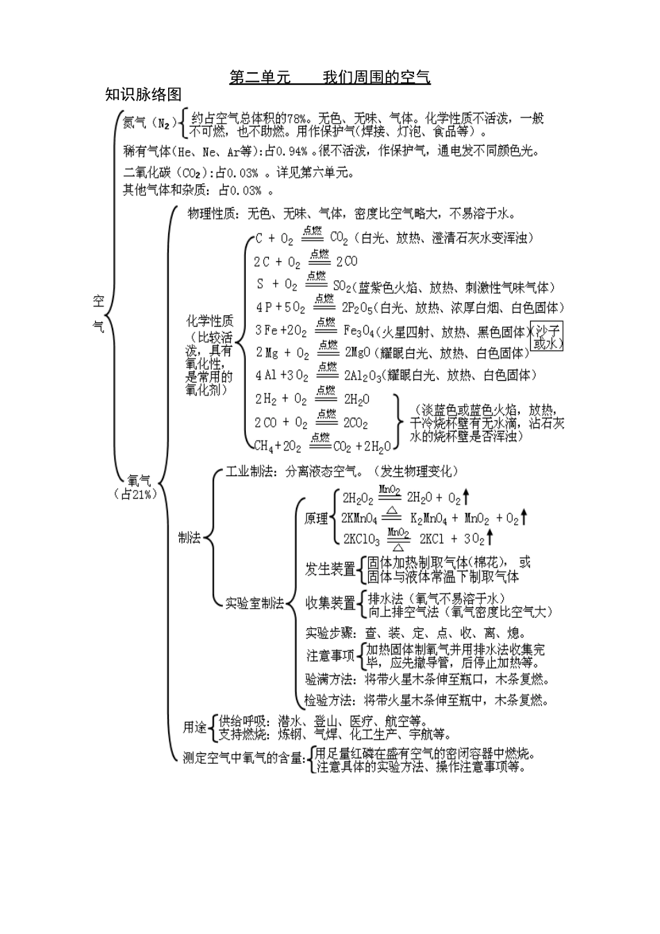 初中化学知识框架图_第2页